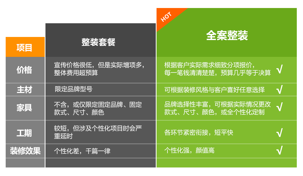 都是整体家装整装套餐和全案整装如何选