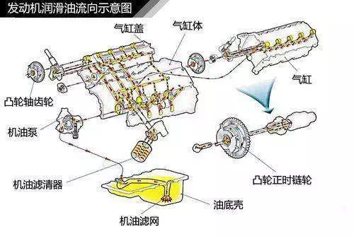 "油泥",其实是指沉积在汽车机油中,或是吸附在发动机内部的块状,颗粒