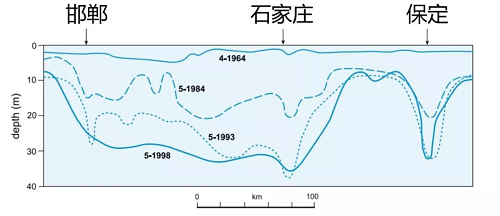 "一减" "一增",双手出击破解华北地下水"漏斗区"难题