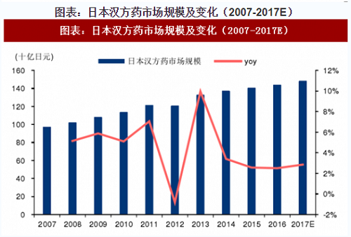 日本汉方目标美国上市，中国“新汉方”加速赶超