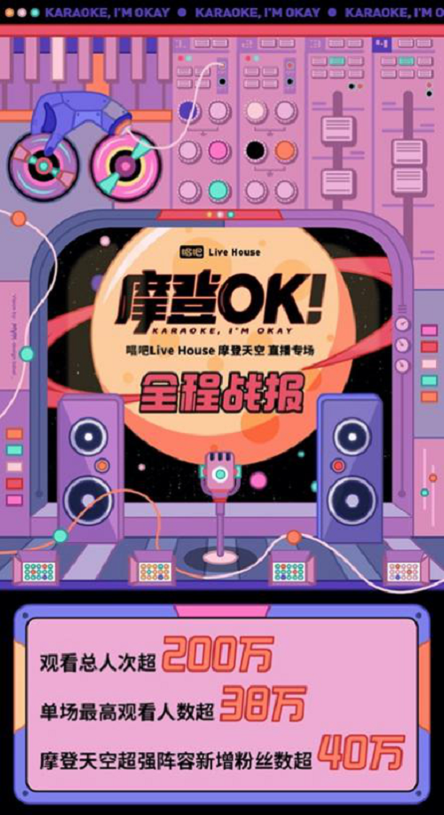 “摩登OK！”完美收官，超200万乐迷在线畅享唱吧Live House