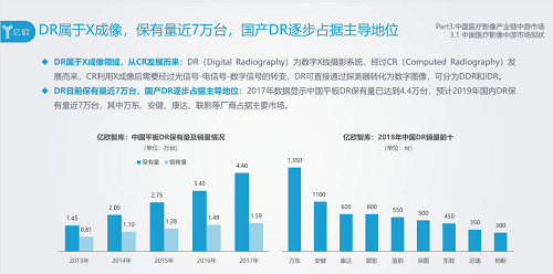 亿欧智库：动态多功能DR是DR行业未来发展趋势