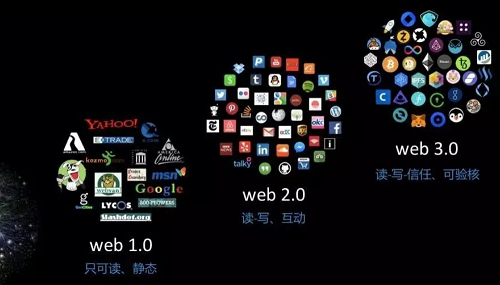 0,到第二阶段的动态可读写交互web2.0,迄今为止已高速发展了51