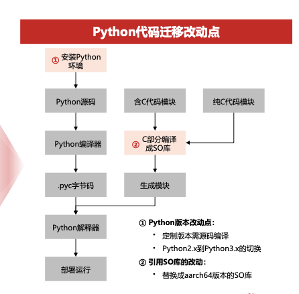 激发算力觉醒，ARM架构下算力提升