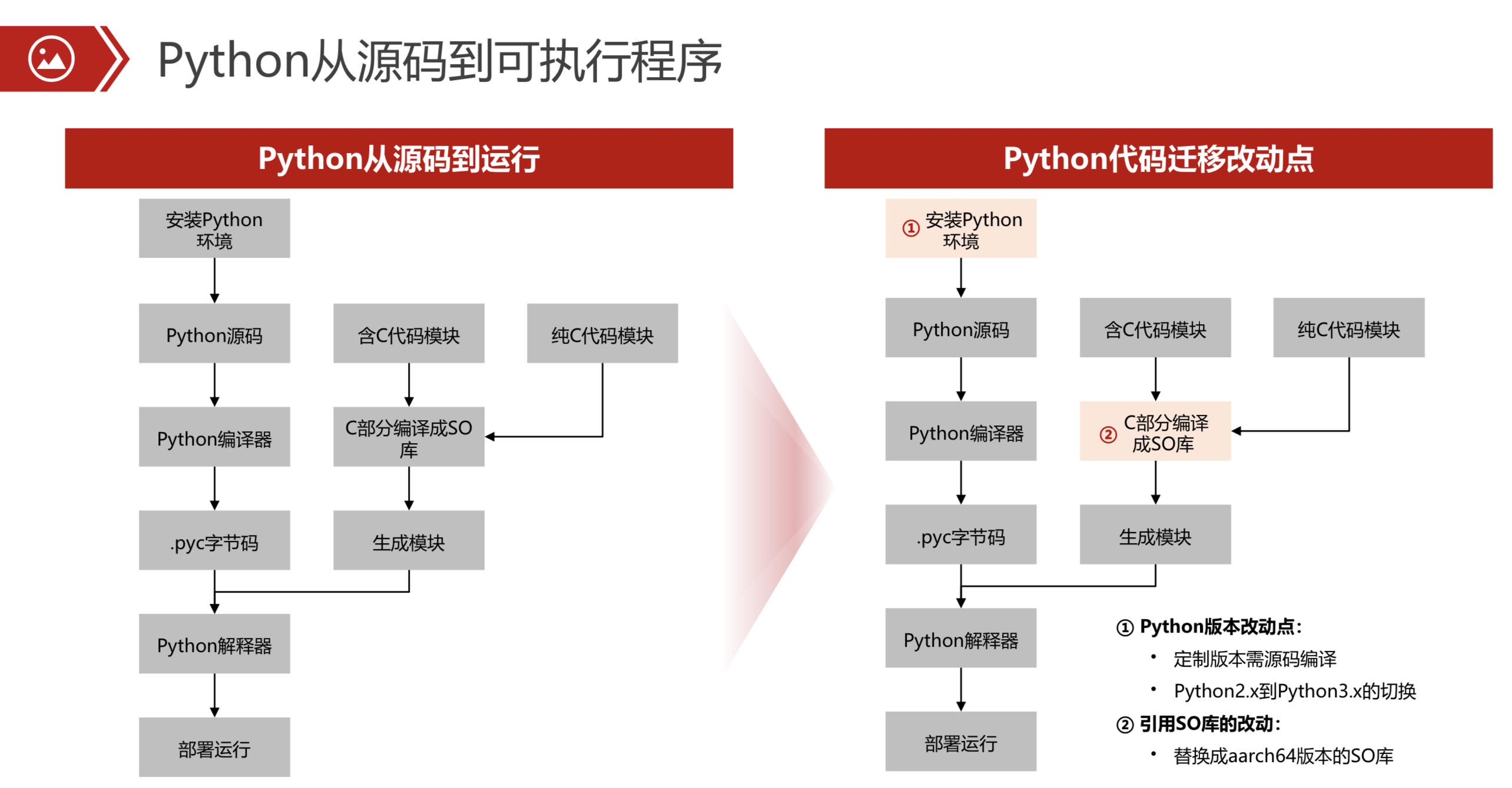 乘上腾飞的翅膀——华为鲲鹏生态入门指南