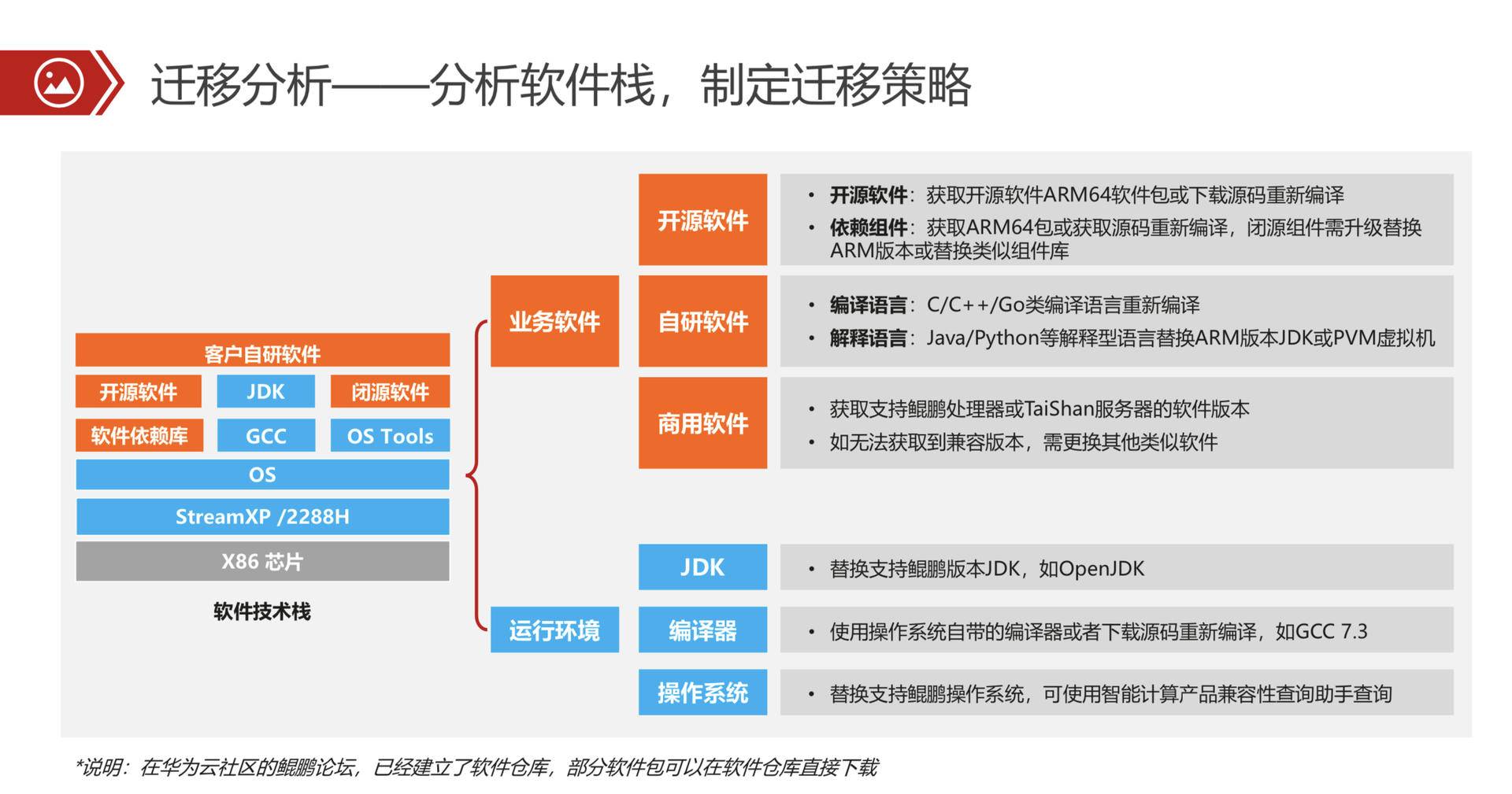 鲲鹏应用创新大赛（2020）广西赛区来了！这些知识点助力你快速提升技能