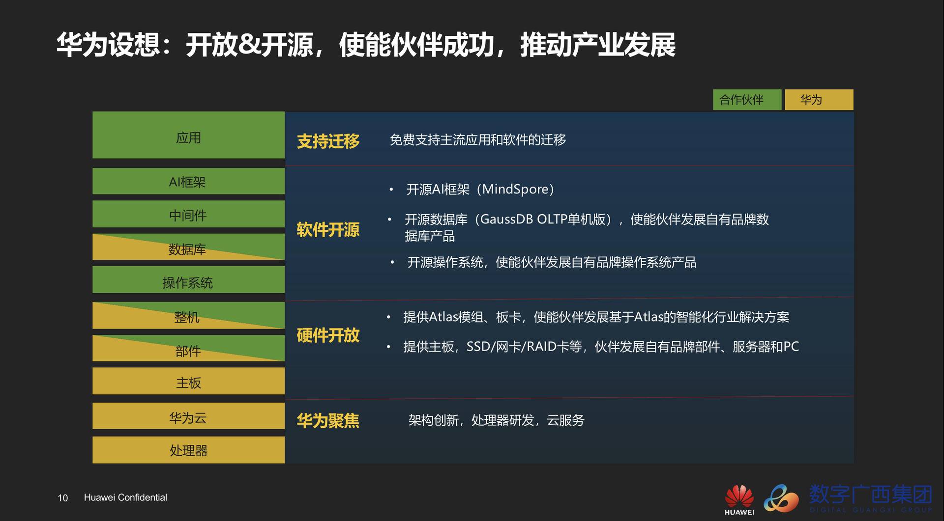 鲲鹏应用创新大赛（2020）广西赛区来了！这些知识点助力你快速提升技能