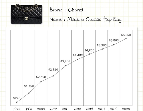 Chanel大涨价 保值之王竟是它！Chanel经典款CF系列上线寺库