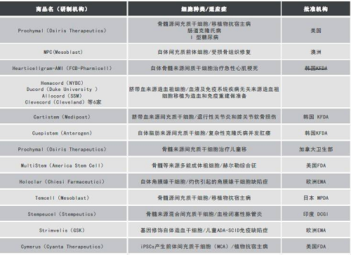 细胞治疗行业乱象丛生，魏则西事件要重新上演