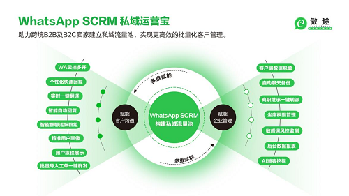以傲途WhatsApp SCRM私域營銷為例，談談社交營銷如何推動跨境電商獲客增長
